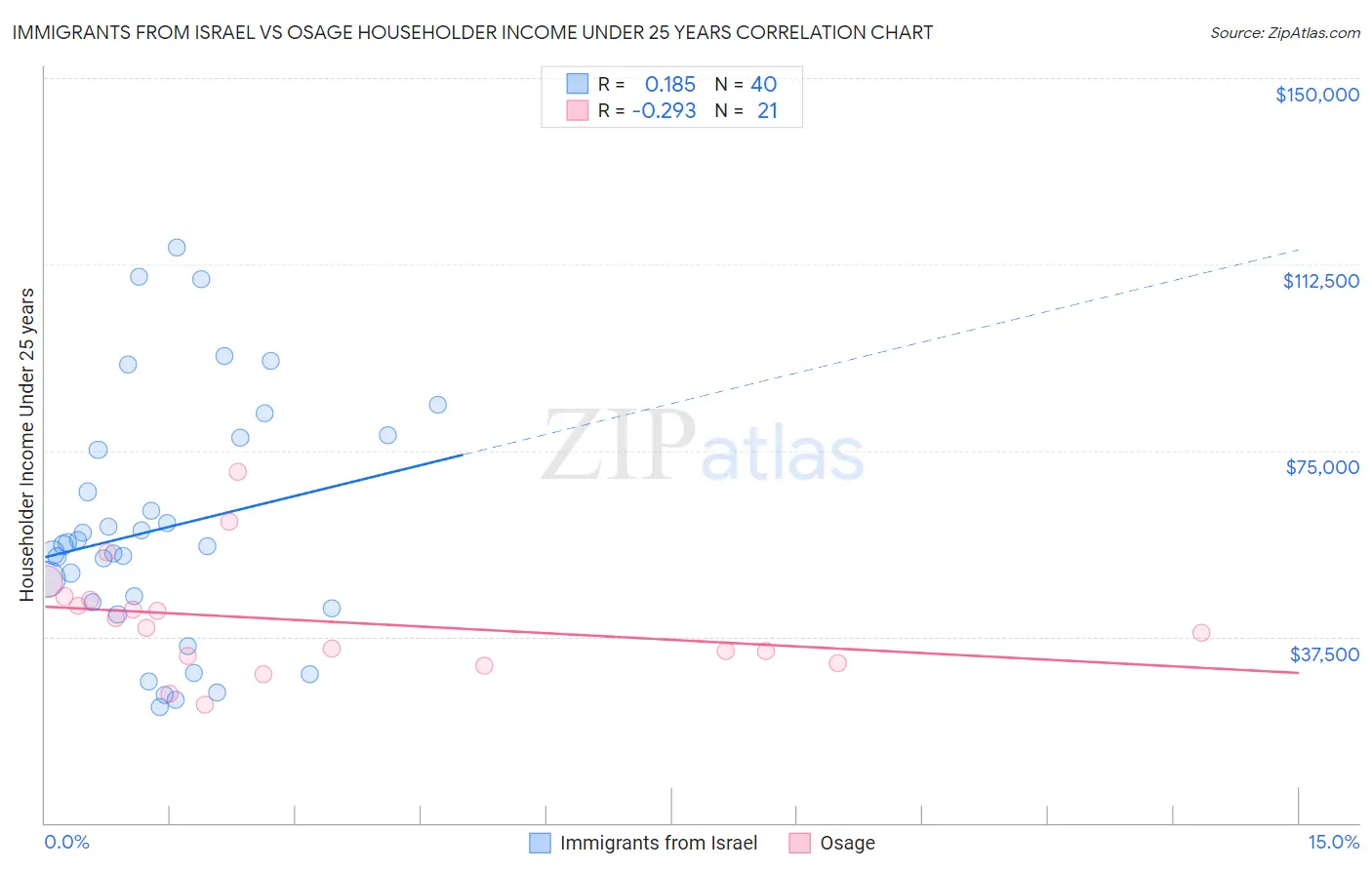 Immigrants from Israel vs Osage Householder Income Under 25 years