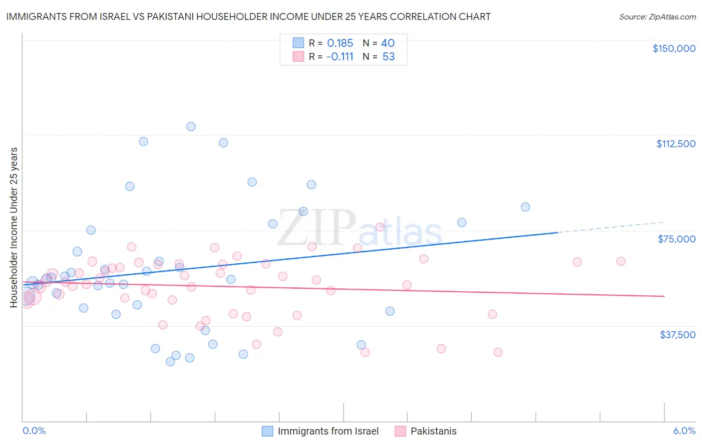 Immigrants from Israel vs Pakistani Householder Income Under 25 years