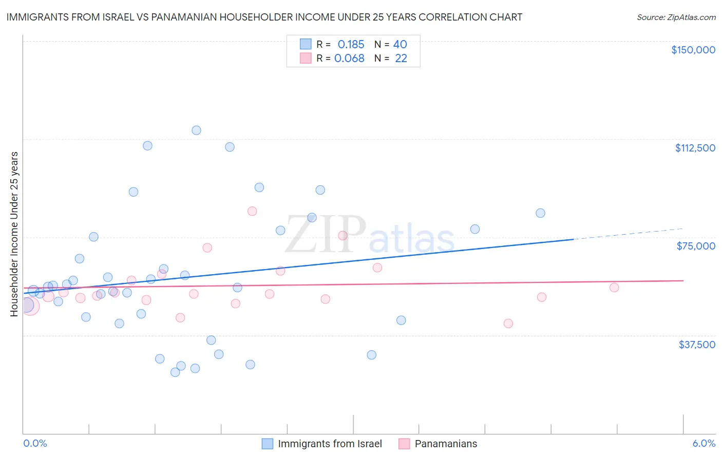 Immigrants from Israel vs Panamanian Householder Income Under 25 years