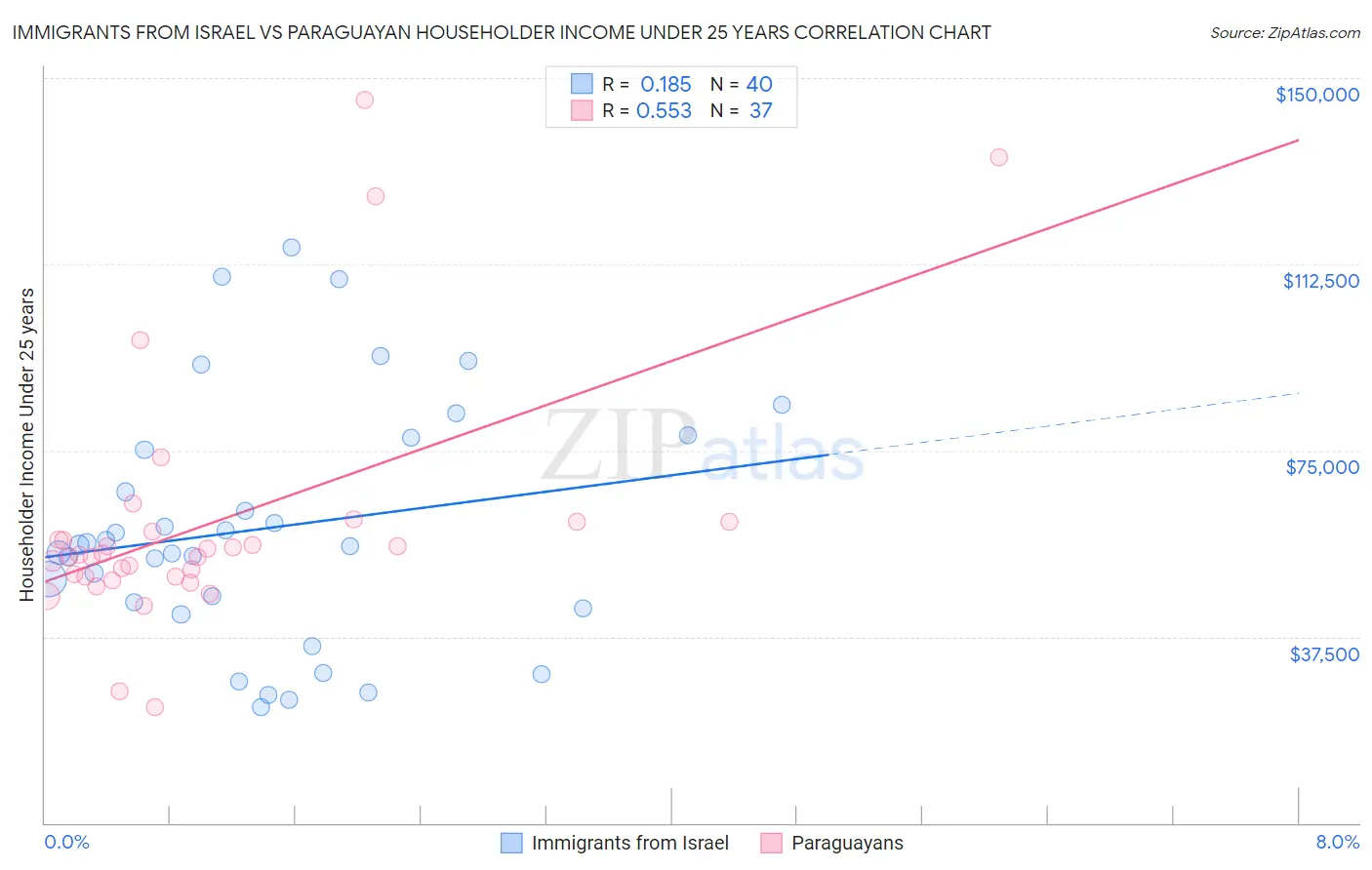 Immigrants from Israel vs Paraguayan Householder Income Under 25 years