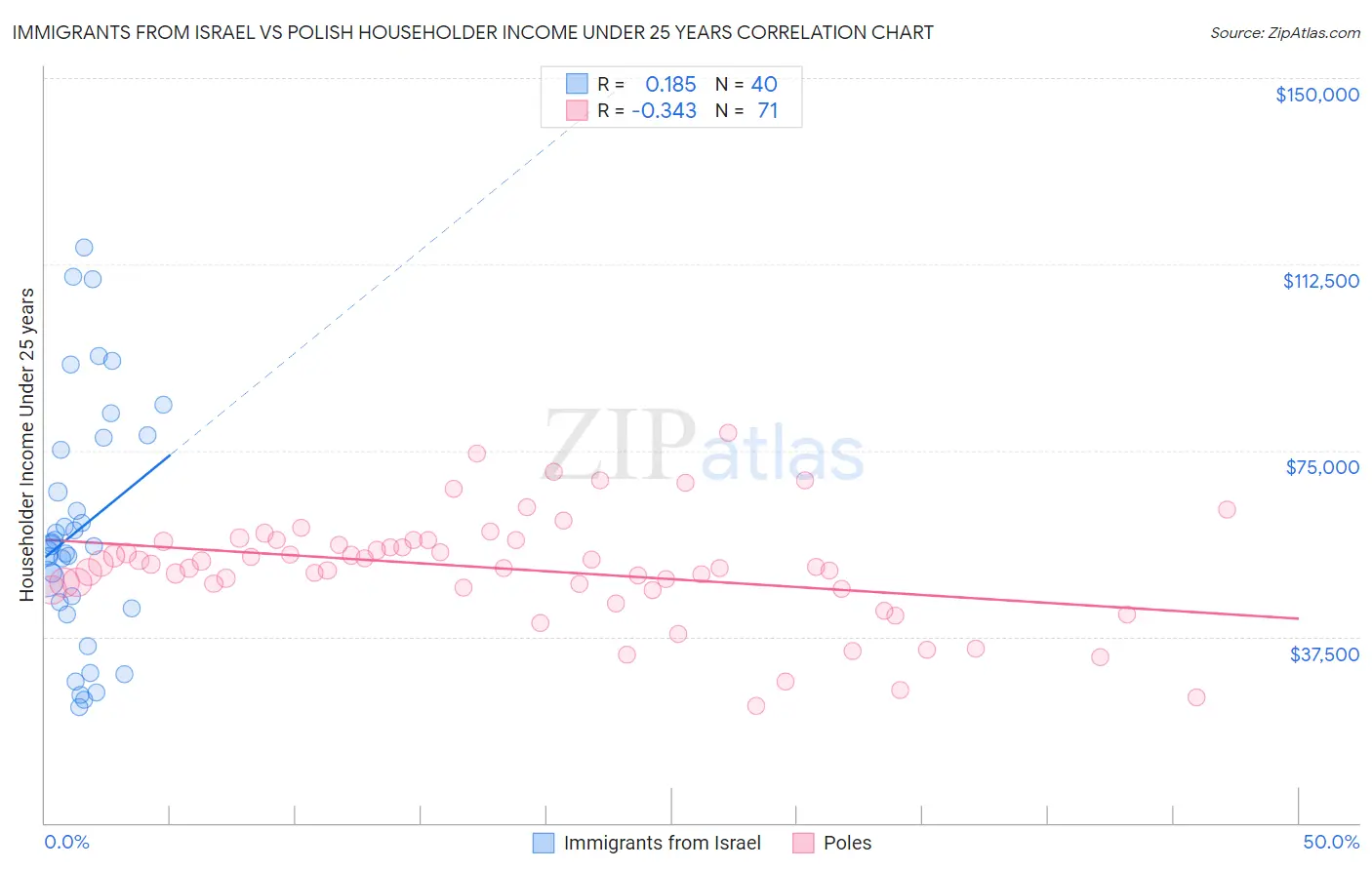 Immigrants from Israel vs Polish Householder Income Under 25 years