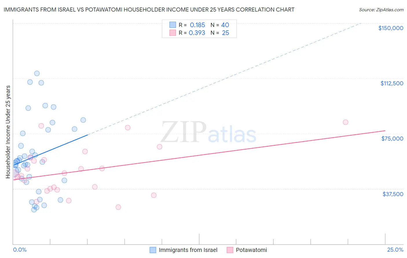 Immigrants from Israel vs Potawatomi Householder Income Under 25 years