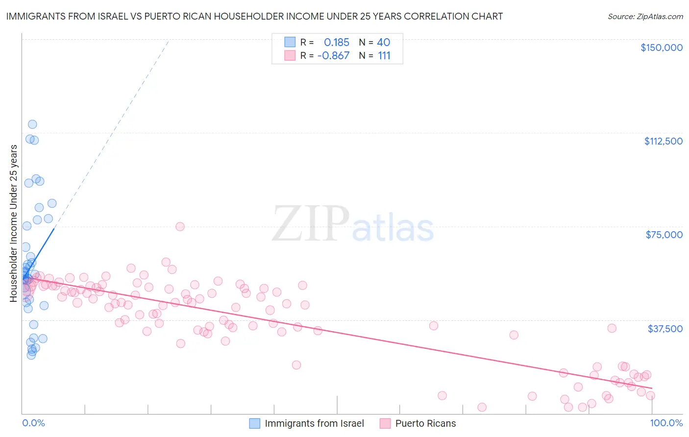 Immigrants from Israel vs Puerto Rican Householder Income Under 25 years