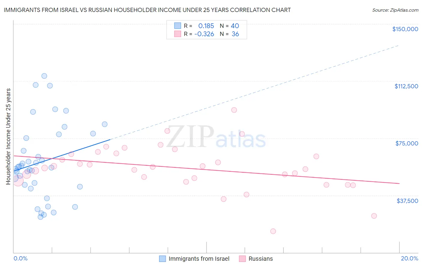 Immigrants from Israel vs Russian Householder Income Under 25 years
