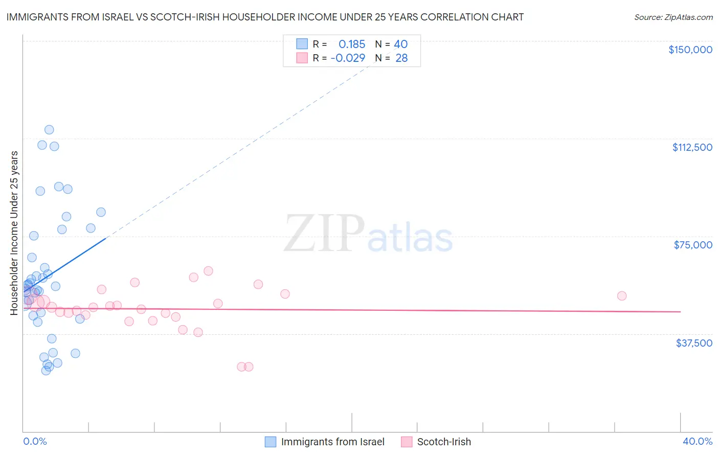 Immigrants from Israel vs Scotch-Irish Householder Income Under 25 years