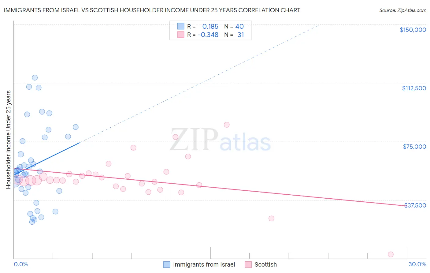 Immigrants from Israel vs Scottish Householder Income Under 25 years