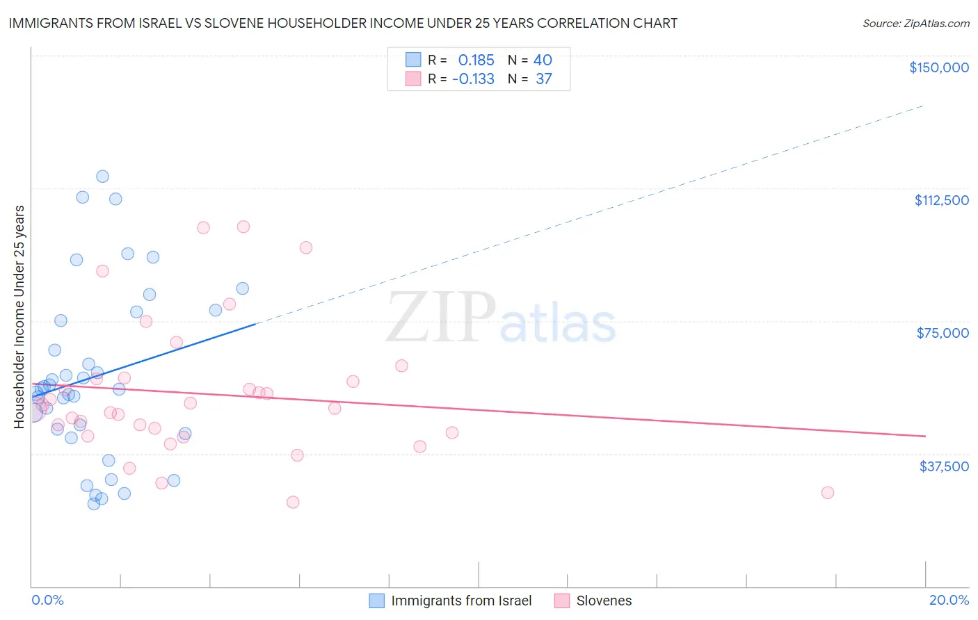 Immigrants from Israel vs Slovene Householder Income Under 25 years