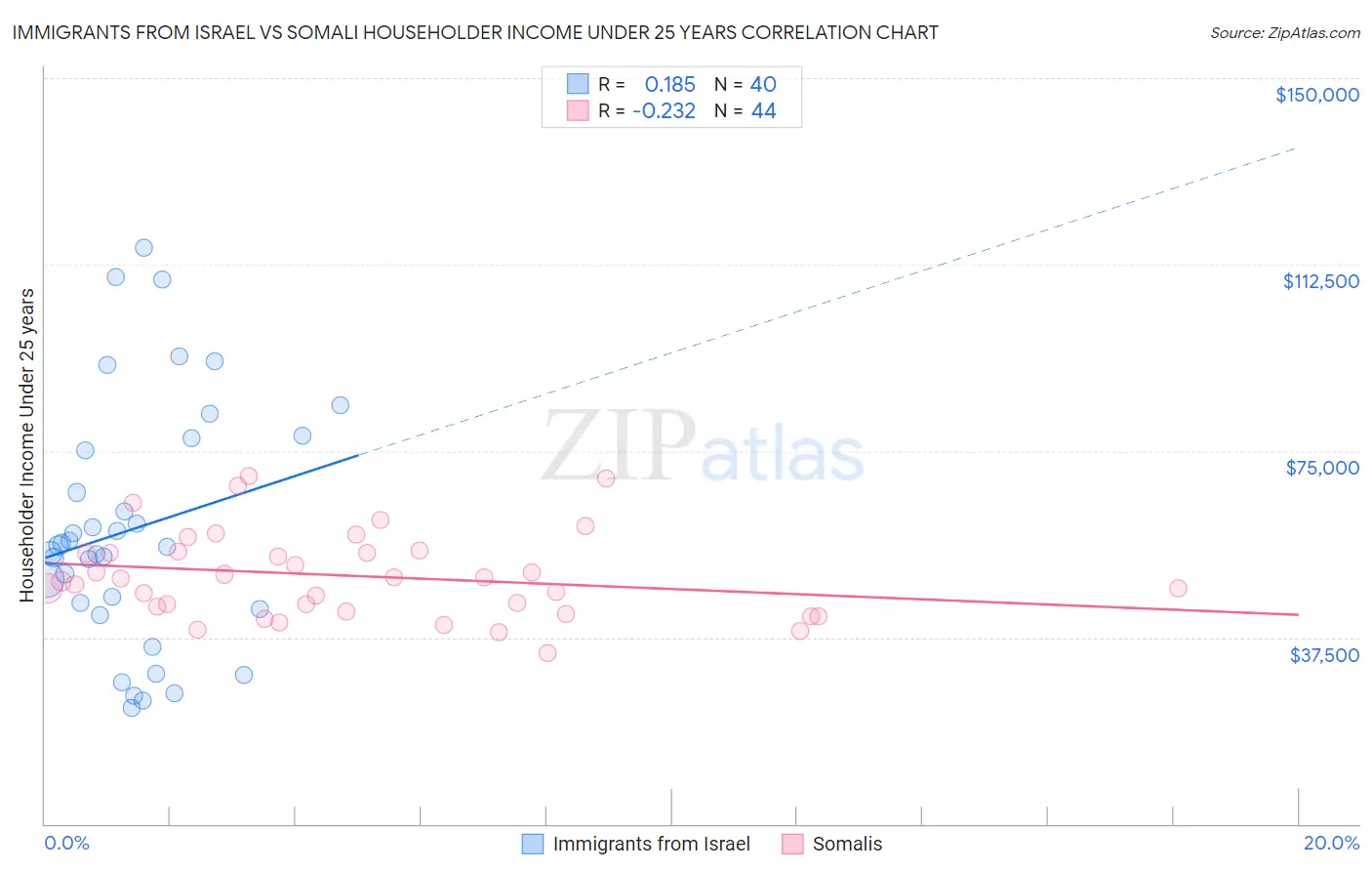 Immigrants from Israel vs Somali Householder Income Under 25 years