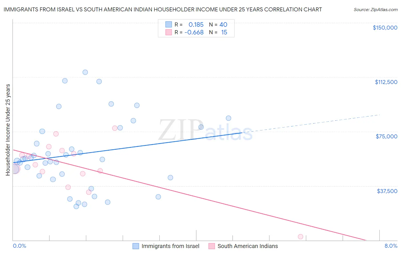 Immigrants from Israel vs South American Indian Householder Income Under 25 years