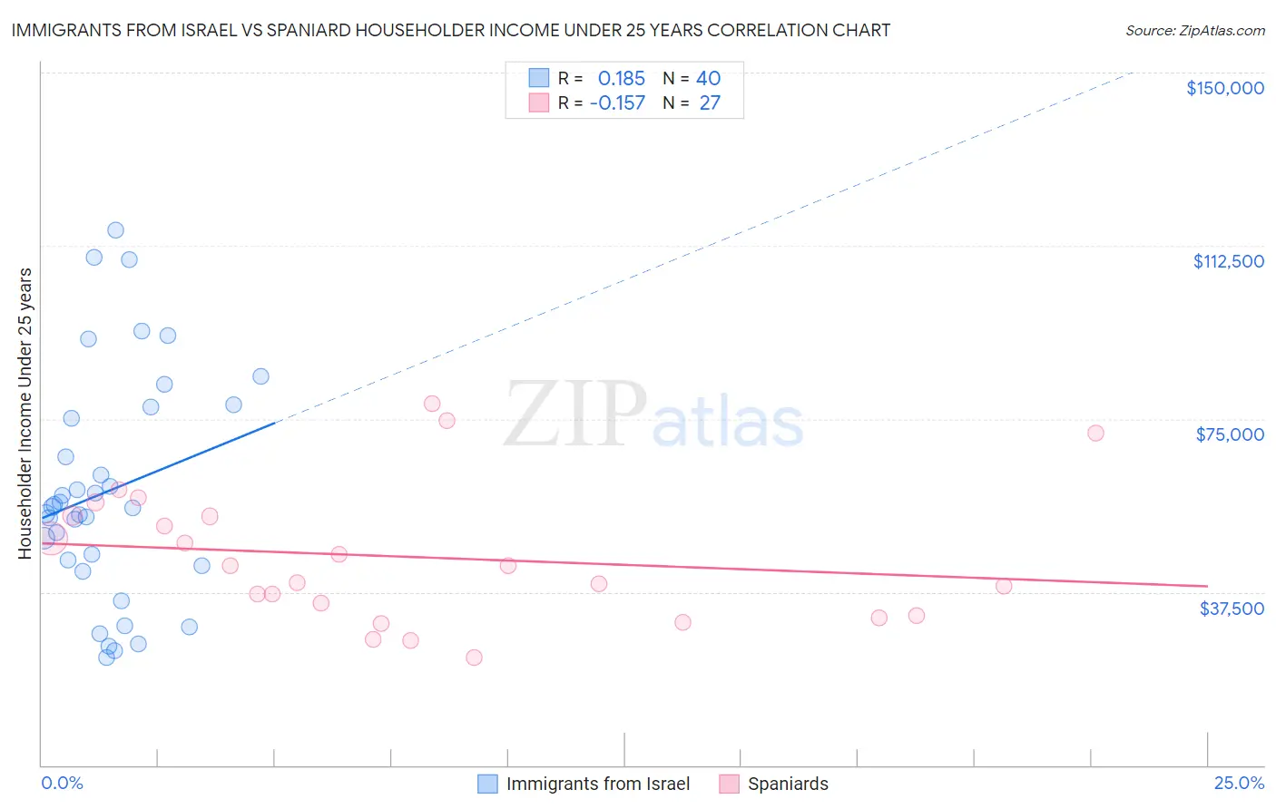 Immigrants from Israel vs Spaniard Householder Income Under 25 years