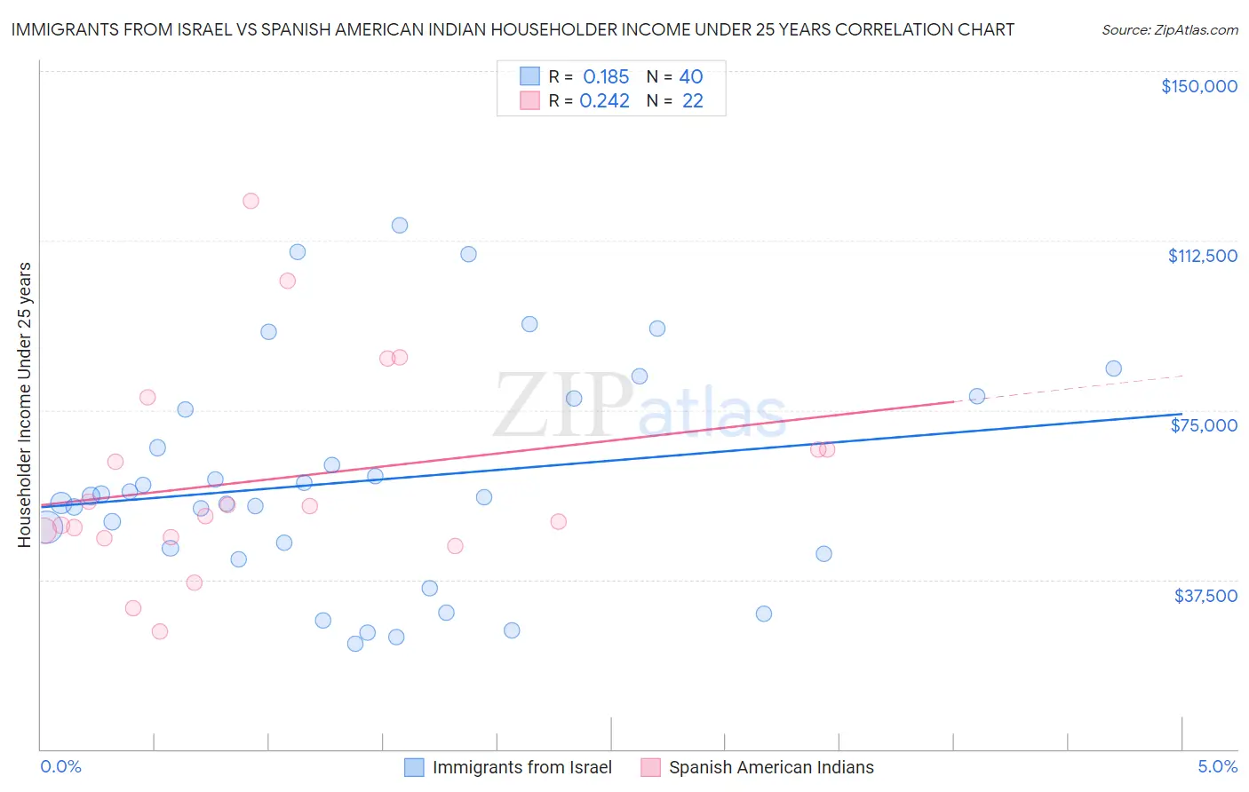 Immigrants from Israel vs Spanish American Indian Householder Income Under 25 years