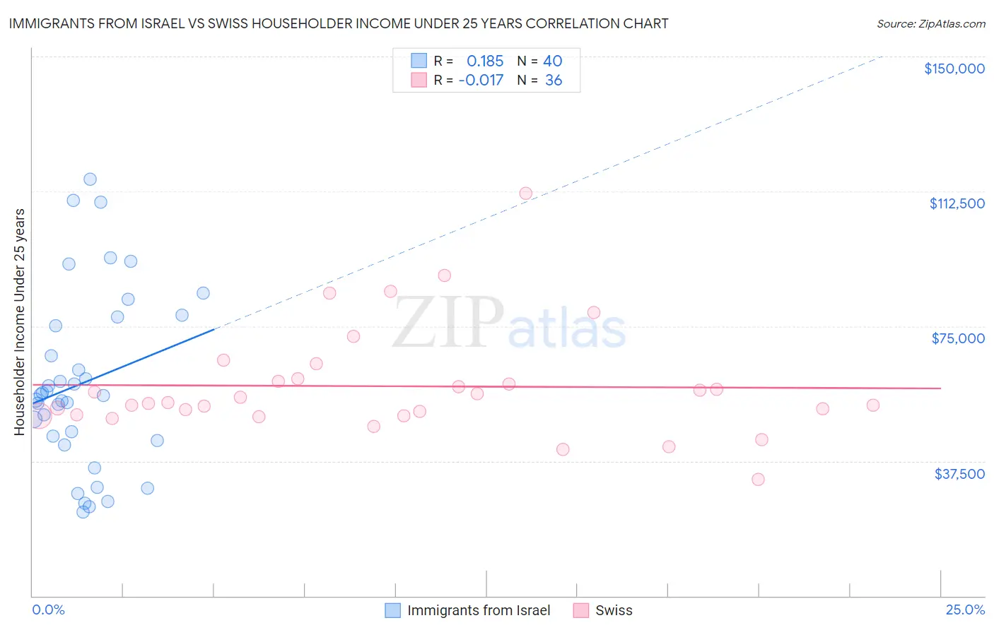 Immigrants from Israel vs Swiss Householder Income Under 25 years