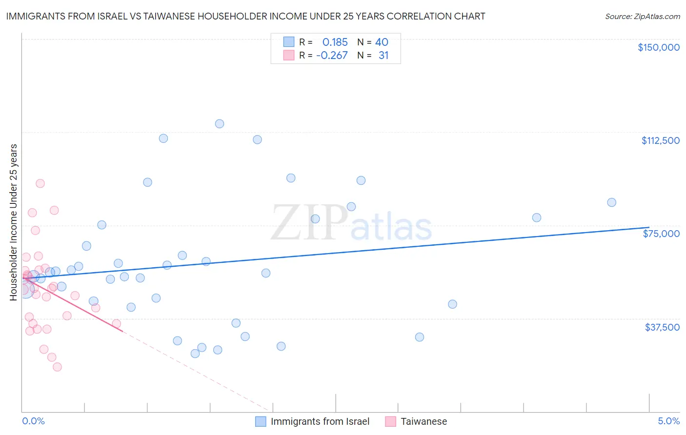 Immigrants from Israel vs Taiwanese Householder Income Under 25 years