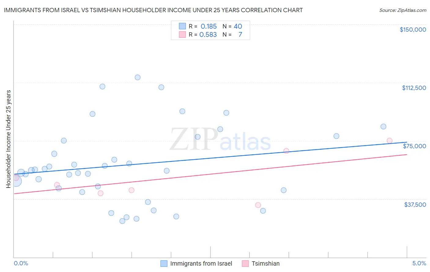 Immigrants from Israel vs Tsimshian Householder Income Under 25 years