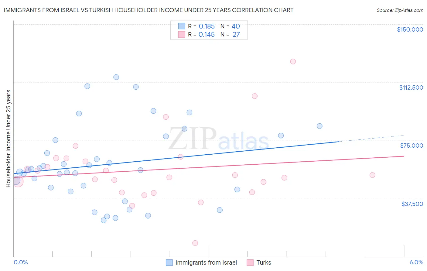 Immigrants from Israel vs Turkish Householder Income Under 25 years