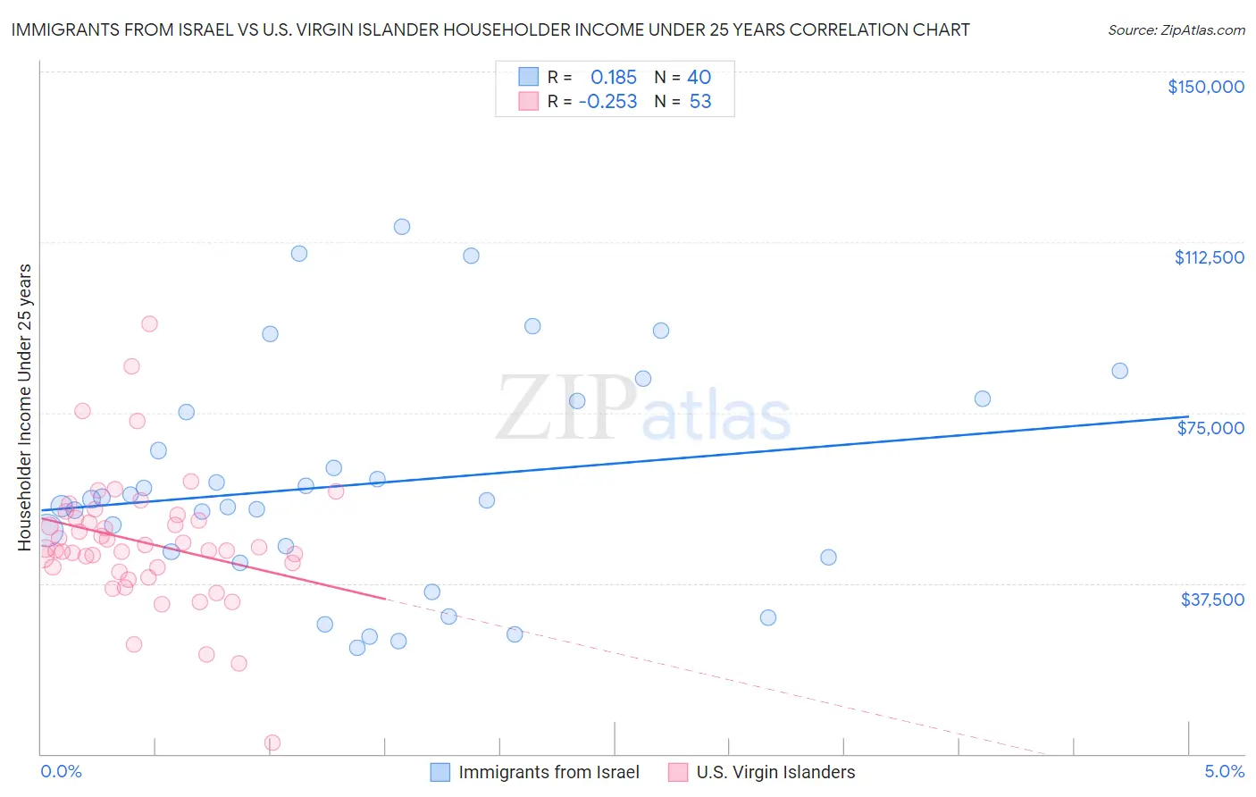 Immigrants from Israel vs U.S. Virgin Islander Householder Income Under 25 years