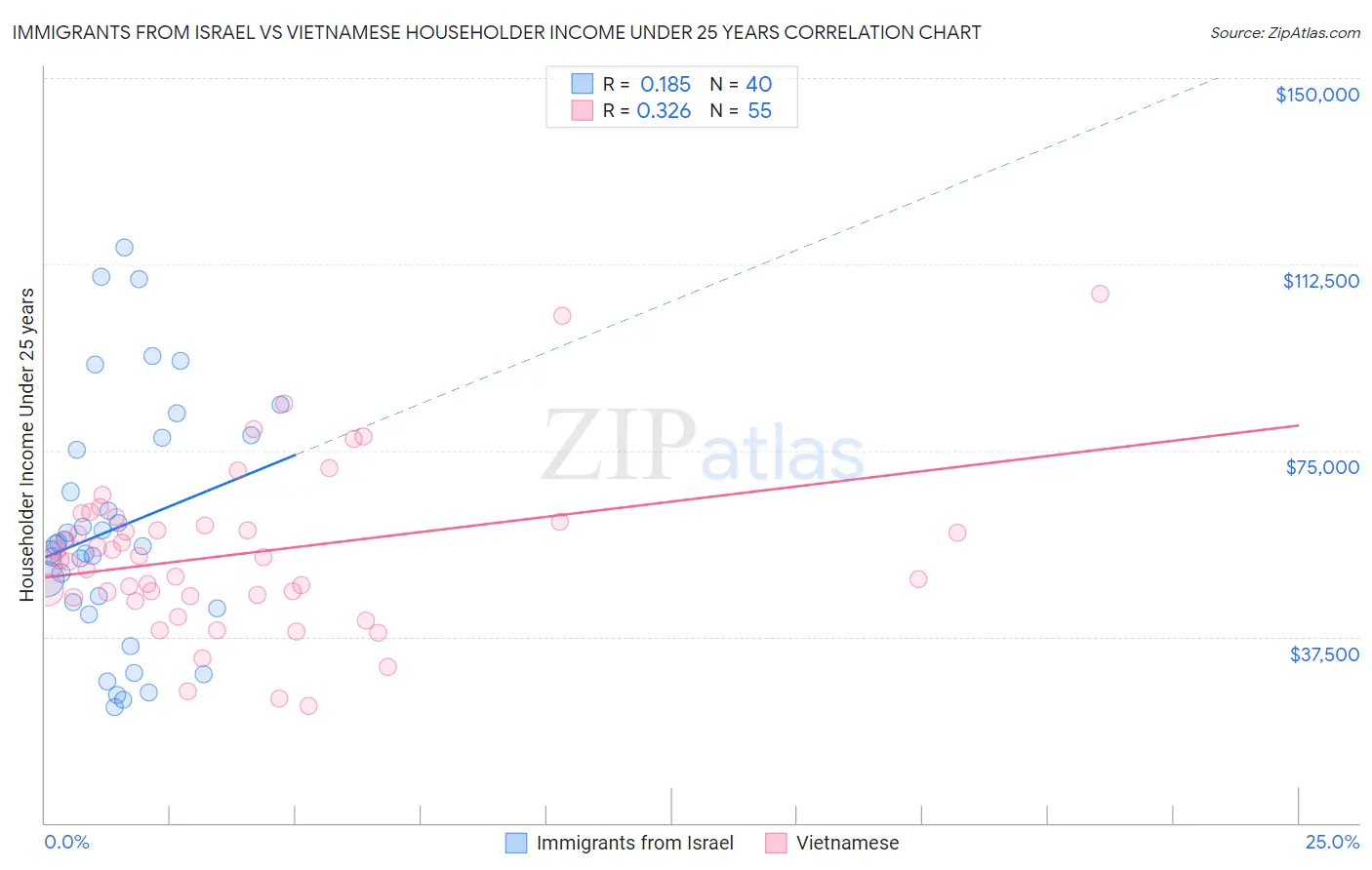 Immigrants from Israel vs Vietnamese Householder Income Under 25 years