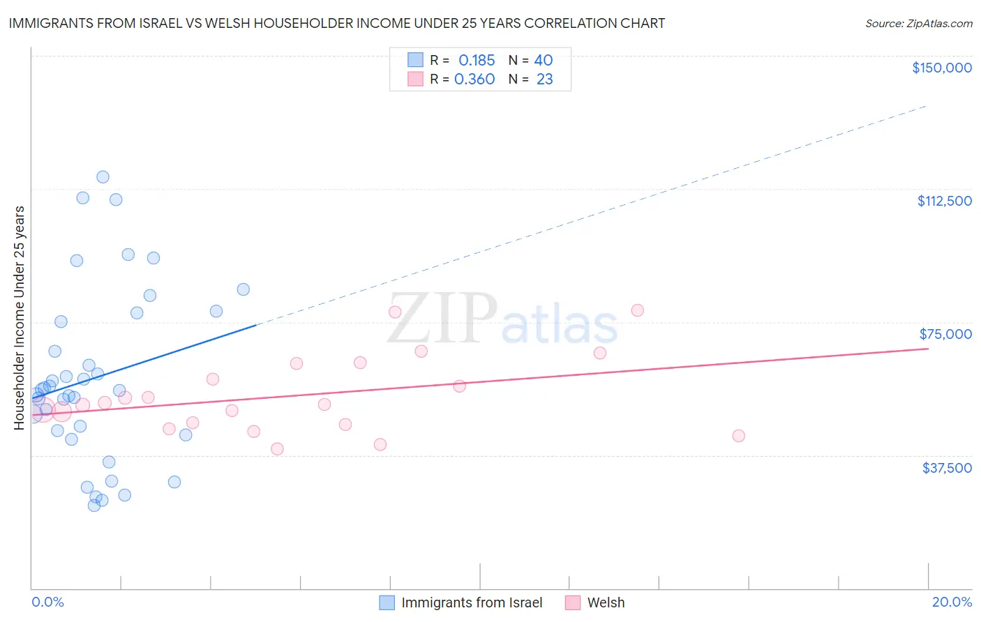 Immigrants from Israel vs Welsh Householder Income Under 25 years