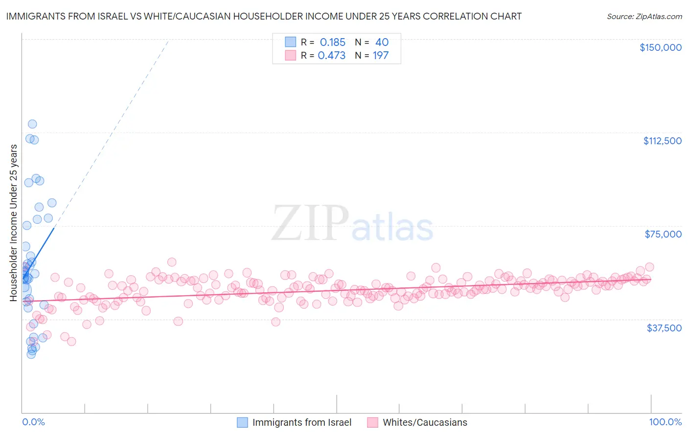 Immigrants from Israel vs White/Caucasian Householder Income Under 25 years