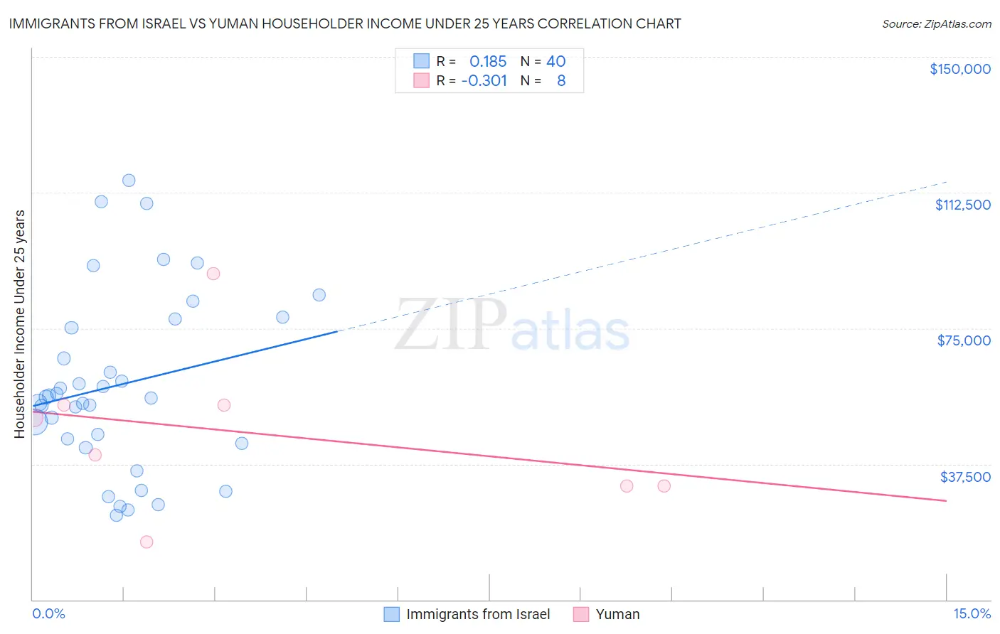 Immigrants from Israel vs Yuman Householder Income Under 25 years