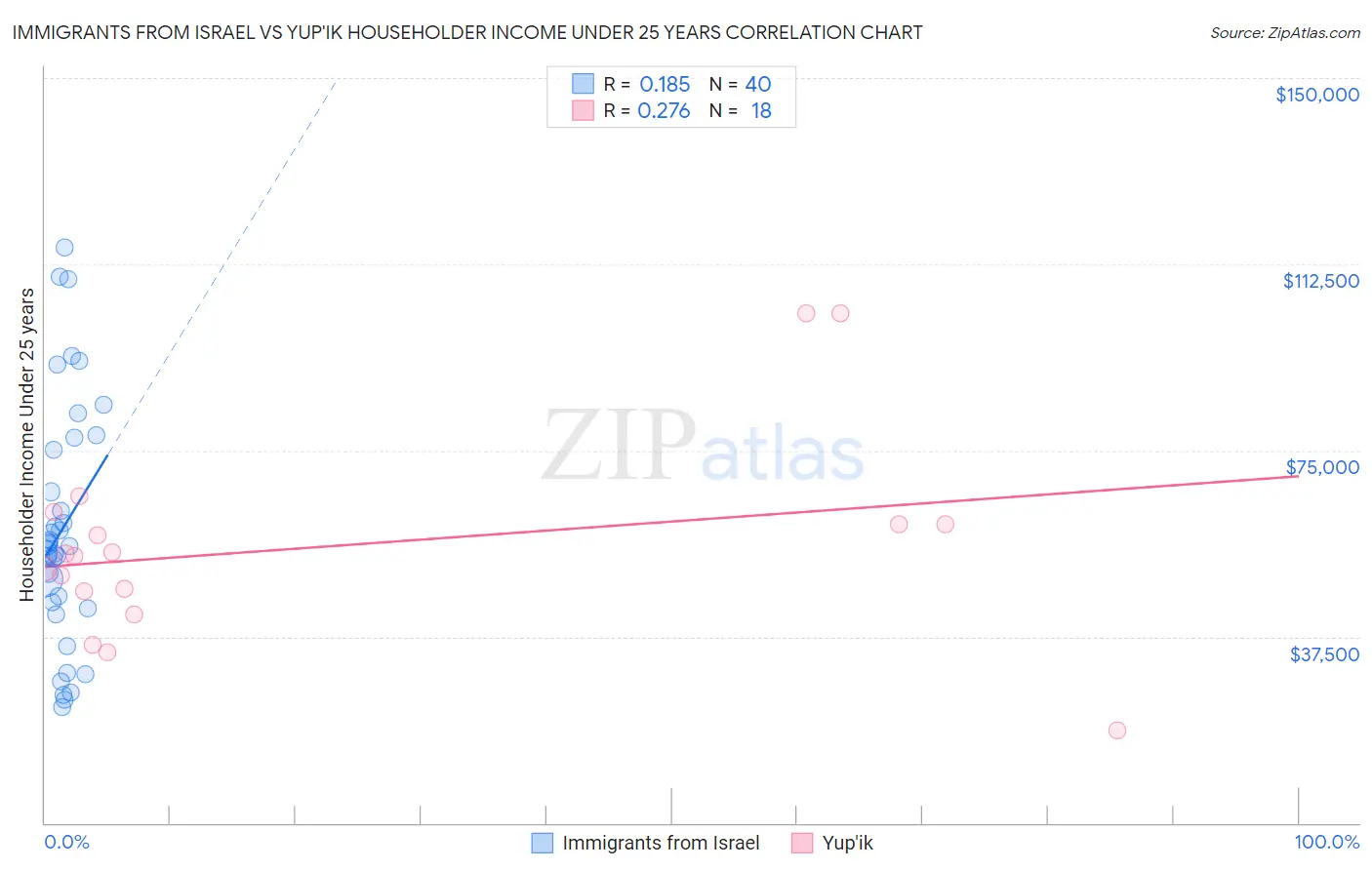 Immigrants from Israel vs Yup'ik Householder Income Under 25 years