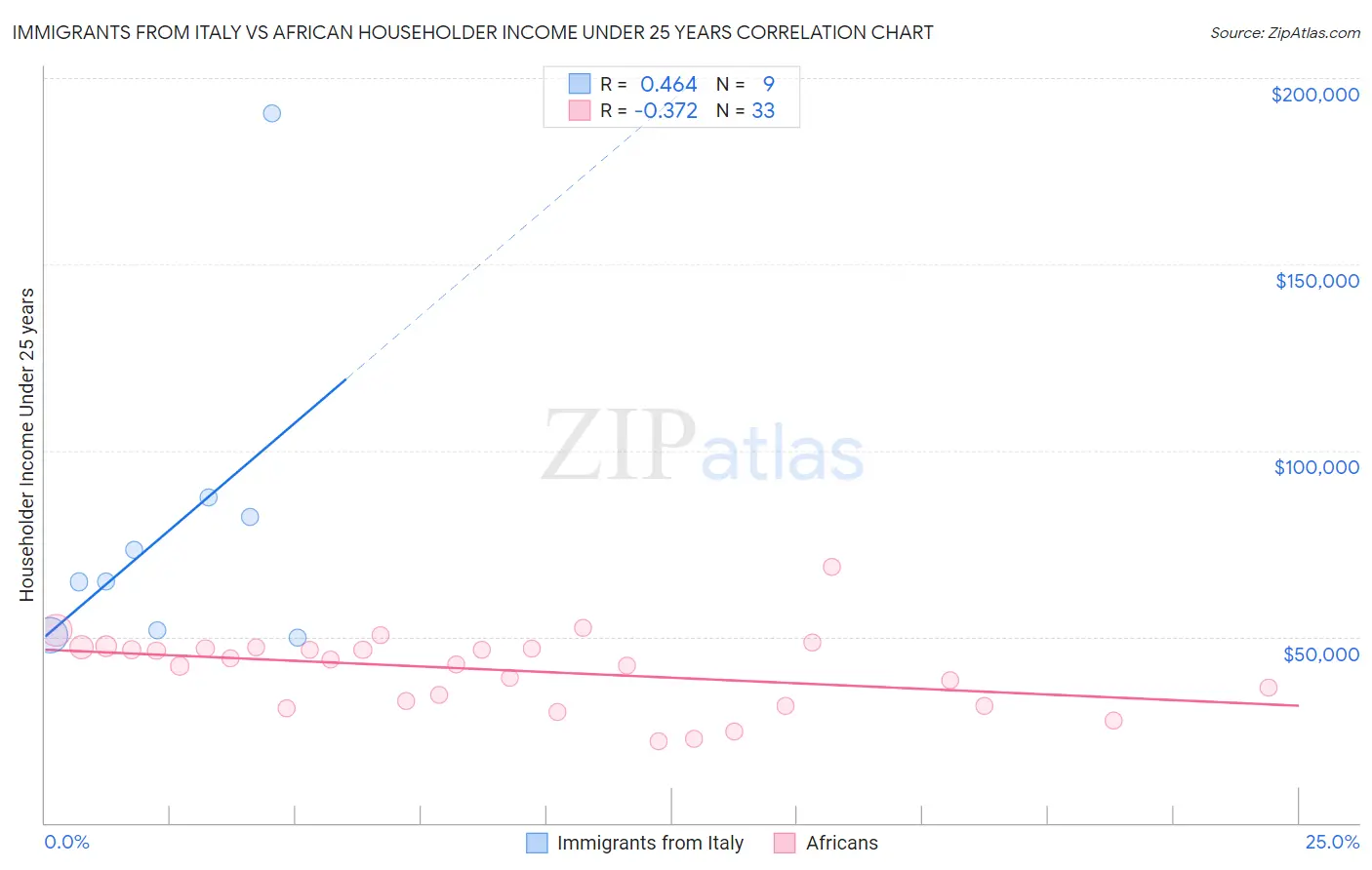 Immigrants from Italy vs African Householder Income Under 25 years