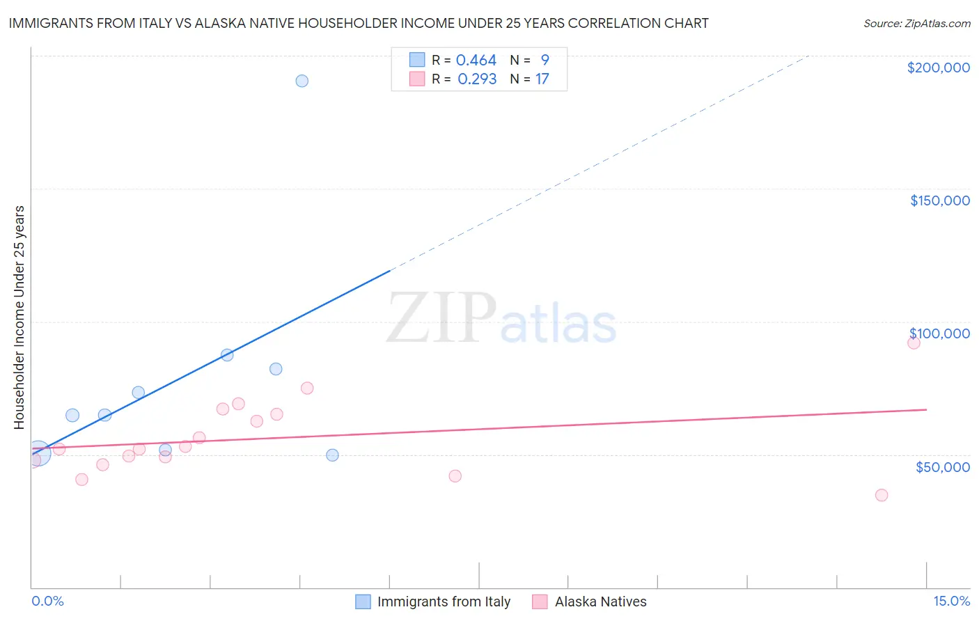 Immigrants from Italy vs Alaska Native Householder Income Under 25 years