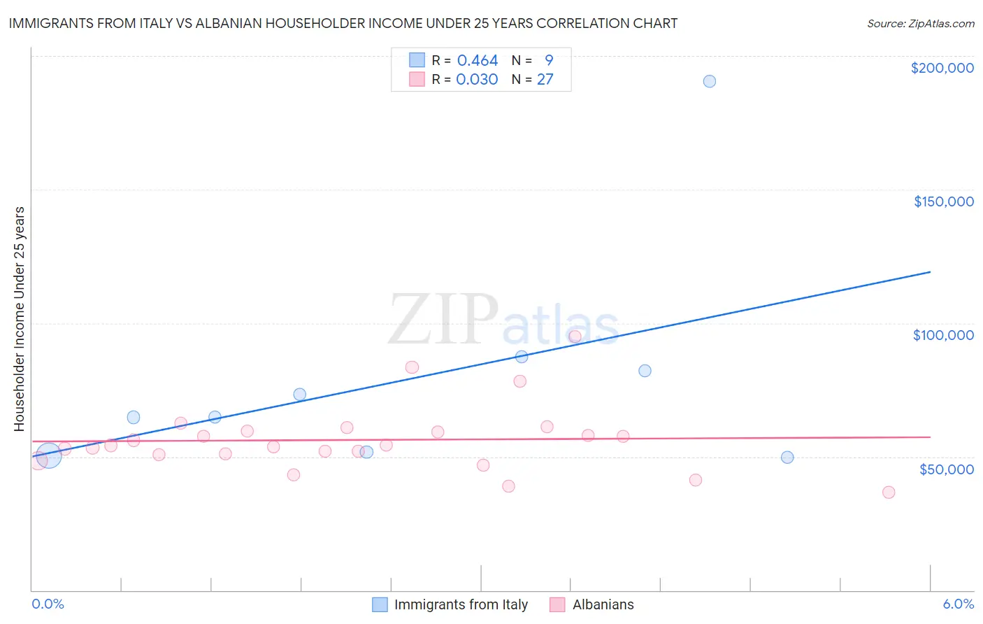 Immigrants from Italy vs Albanian Householder Income Under 25 years
