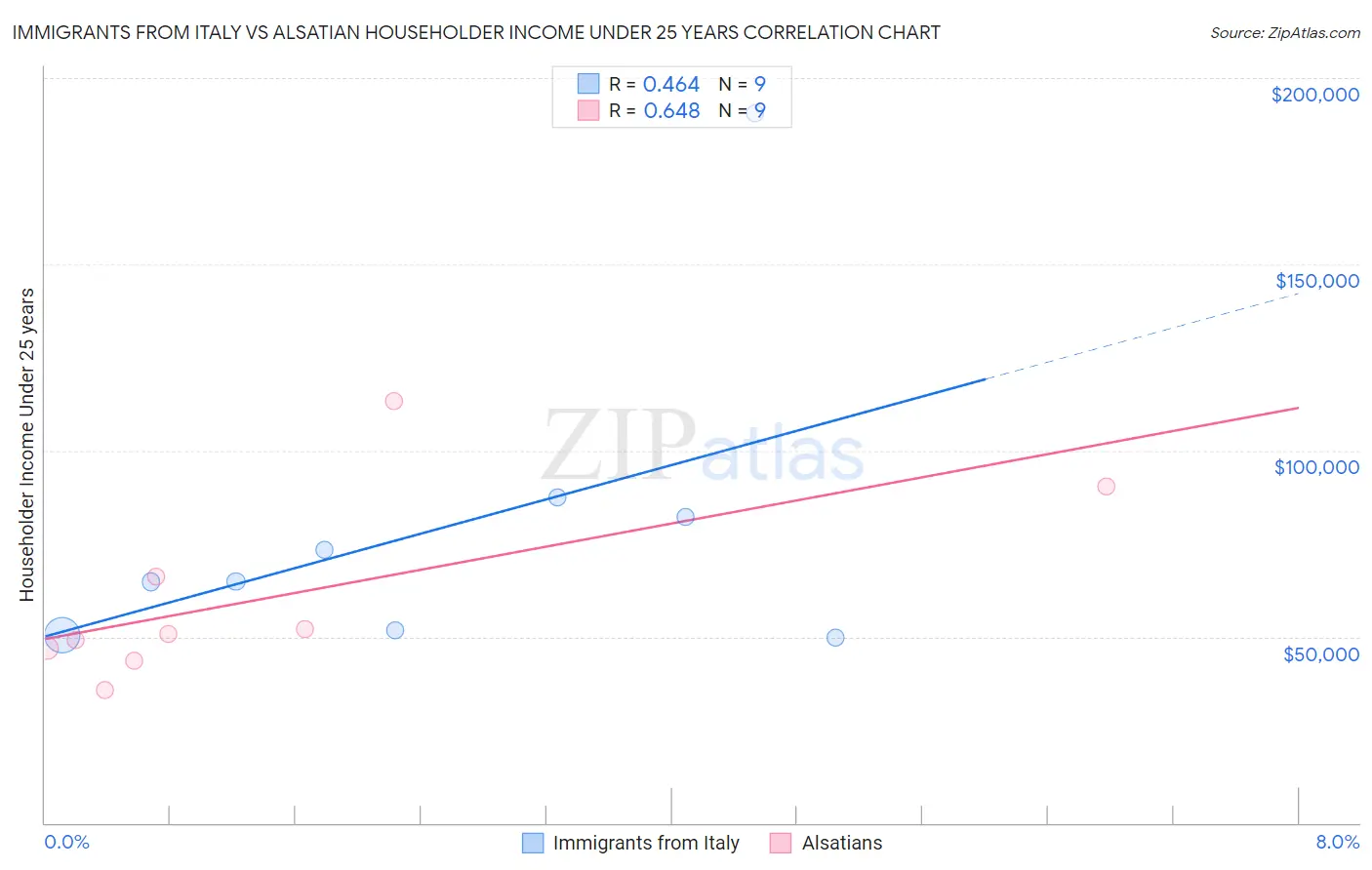 Immigrants from Italy vs Alsatian Householder Income Under 25 years