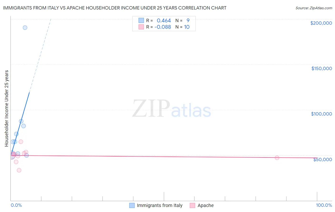 Immigrants from Italy vs Apache Householder Income Under 25 years