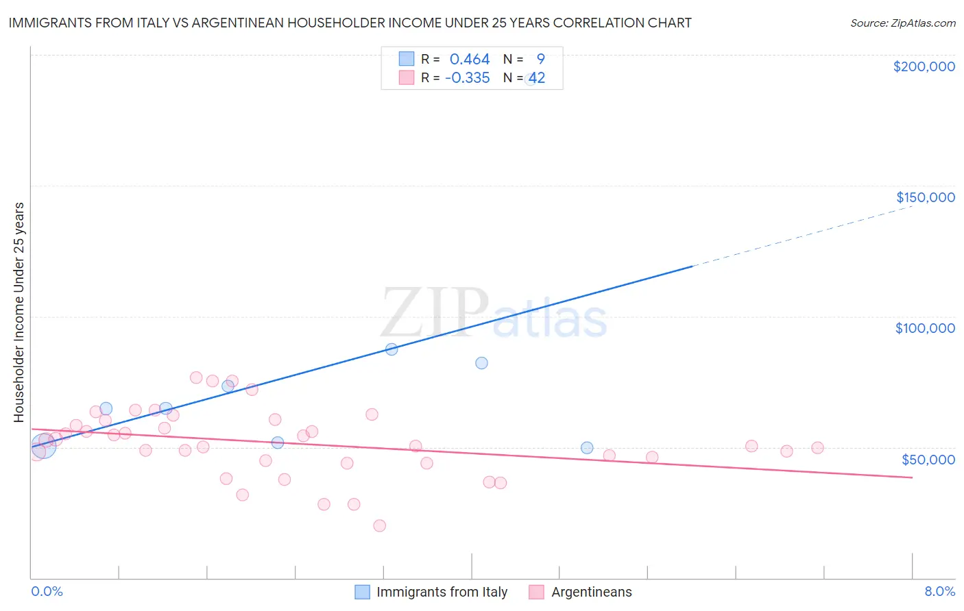 Immigrants from Italy vs Argentinean Householder Income Under 25 years