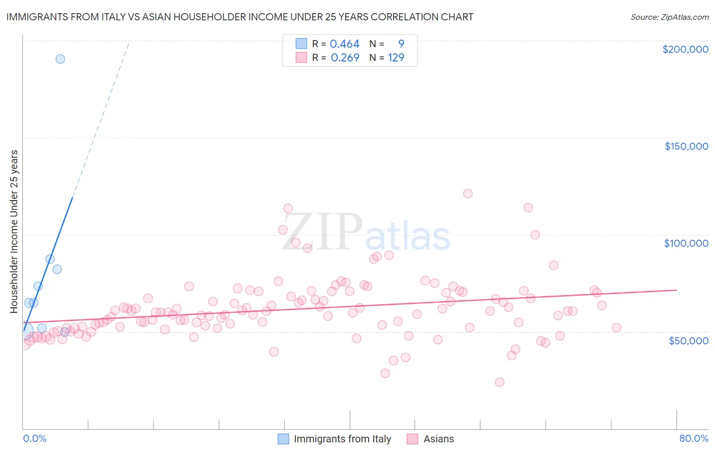 Immigrants from Italy vs Asian Householder Income Under 25 years