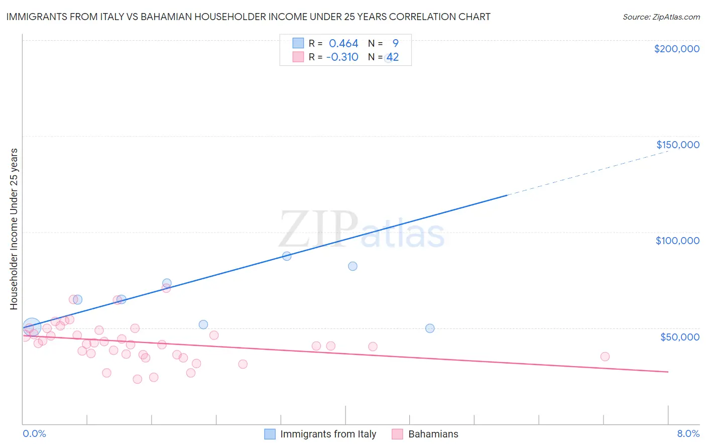 Immigrants from Italy vs Bahamian Householder Income Under 25 years