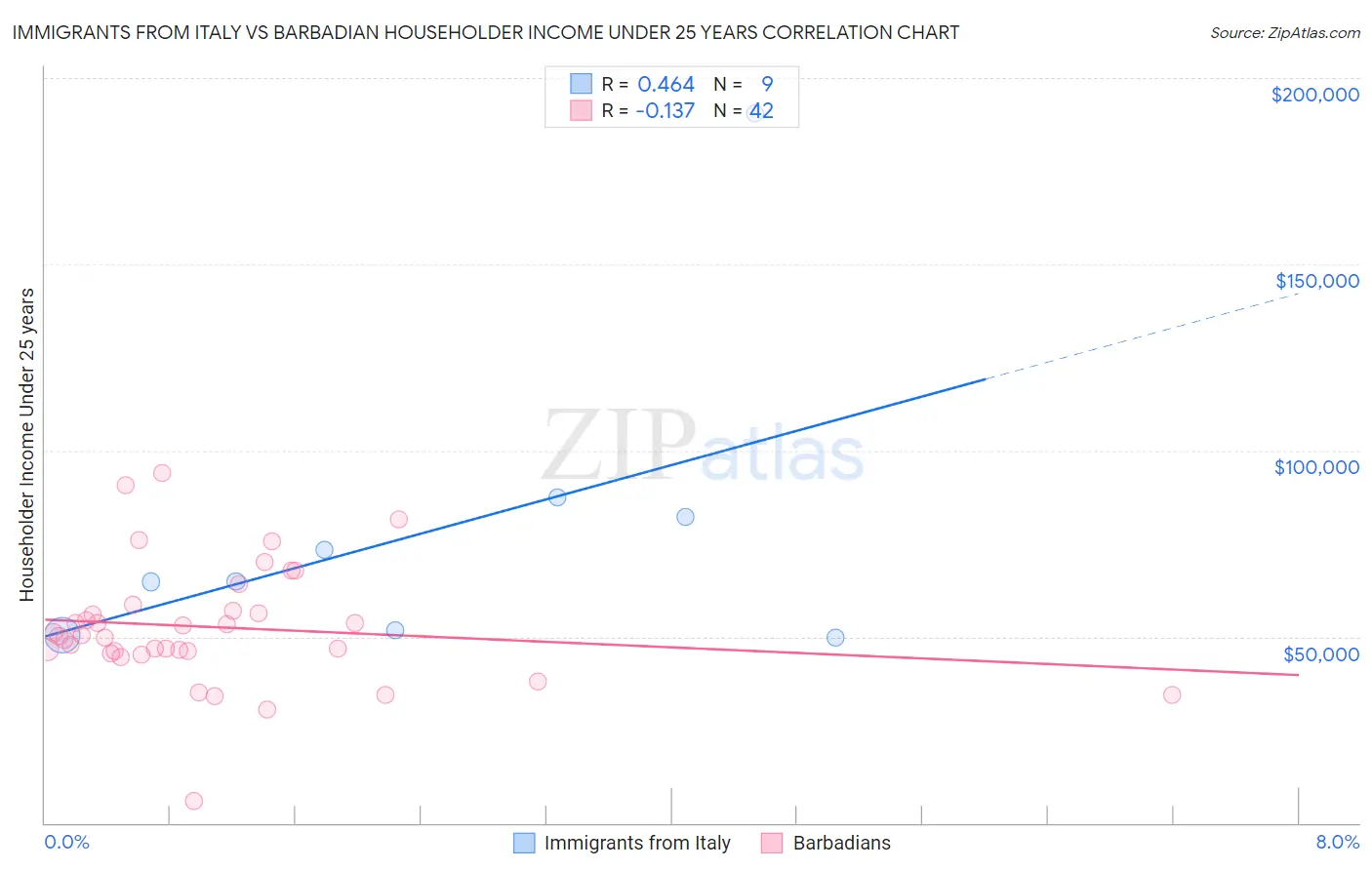 Immigrants from Italy vs Barbadian Householder Income Under 25 years