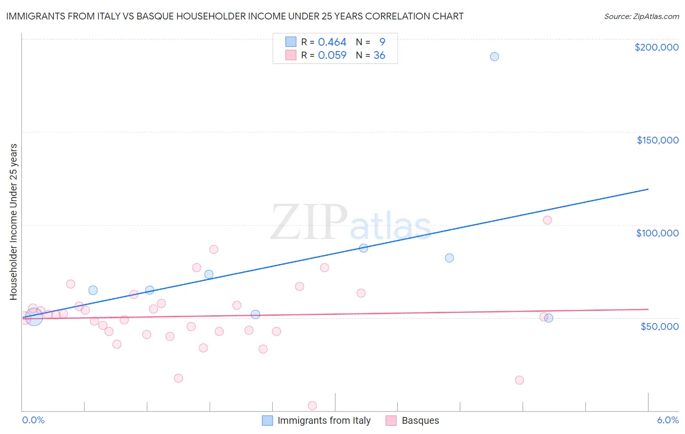 Immigrants from Italy vs Basque Householder Income Under 25 years