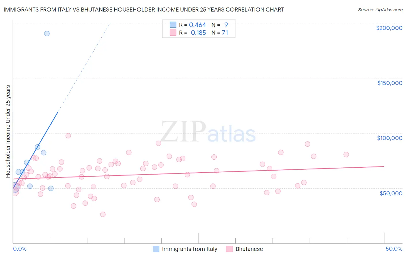 Immigrants from Italy vs Bhutanese Householder Income Under 25 years