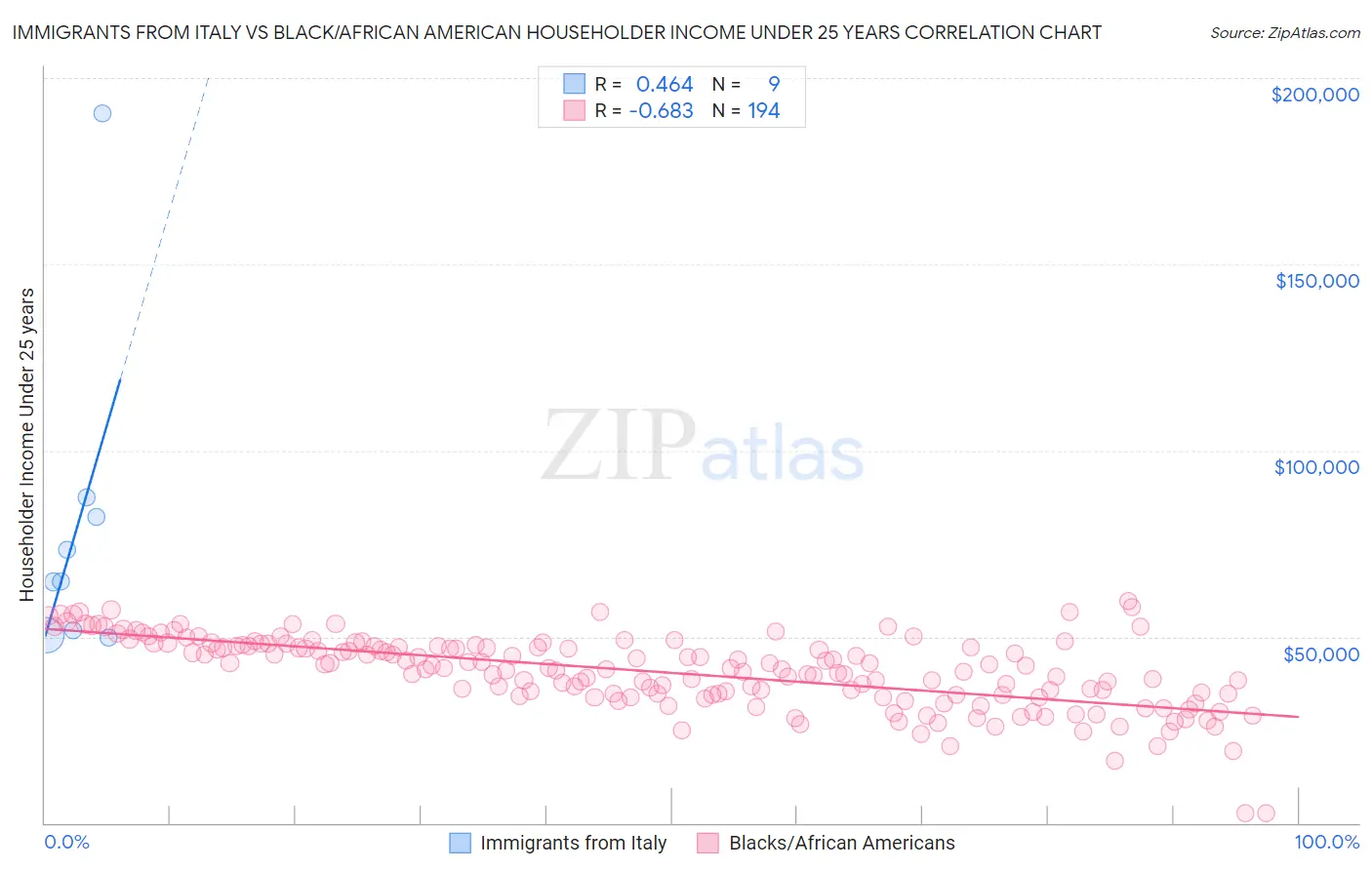 Immigrants from Italy vs Black/African American Householder Income Under 25 years