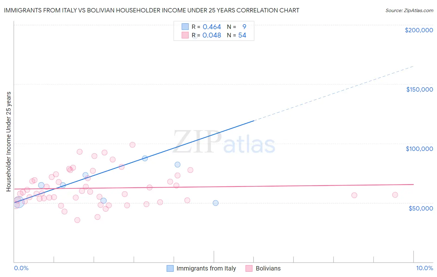 Immigrants from Italy vs Bolivian Householder Income Under 25 years