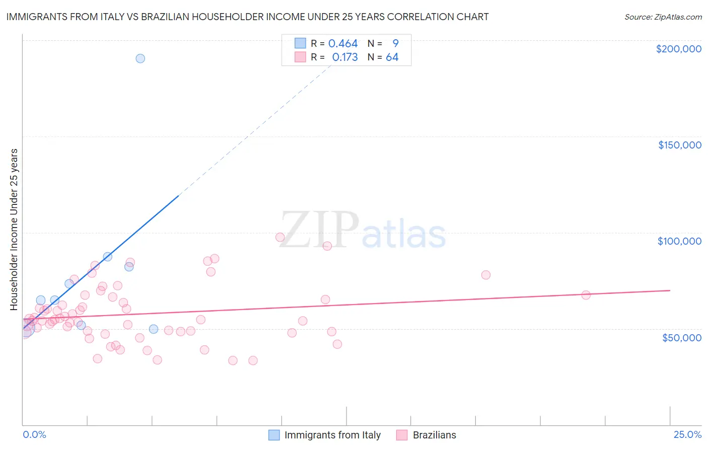 Immigrants from Italy vs Brazilian Householder Income Under 25 years