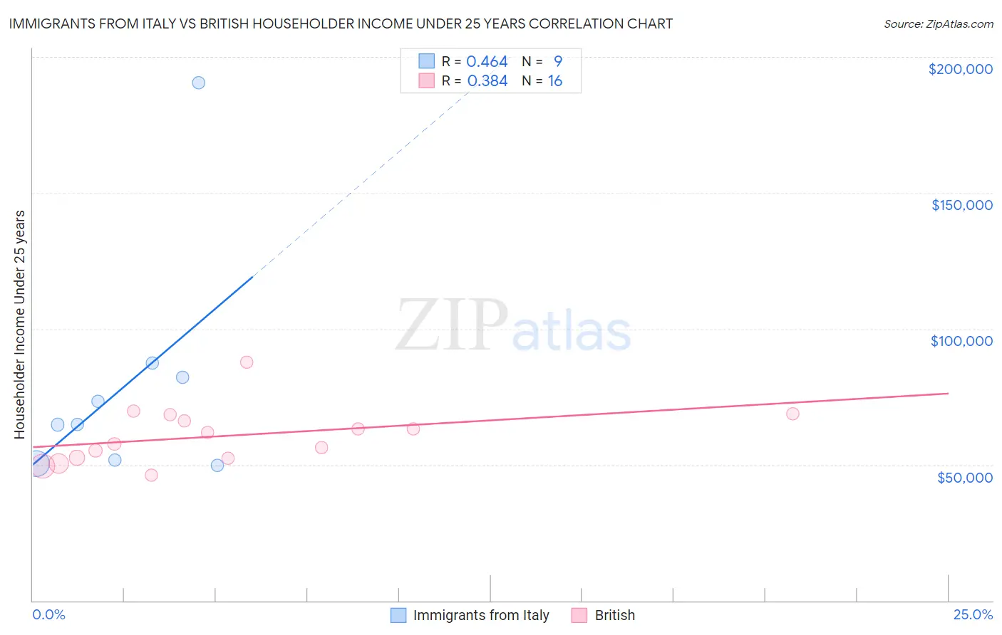 Immigrants from Italy vs British Householder Income Under 25 years