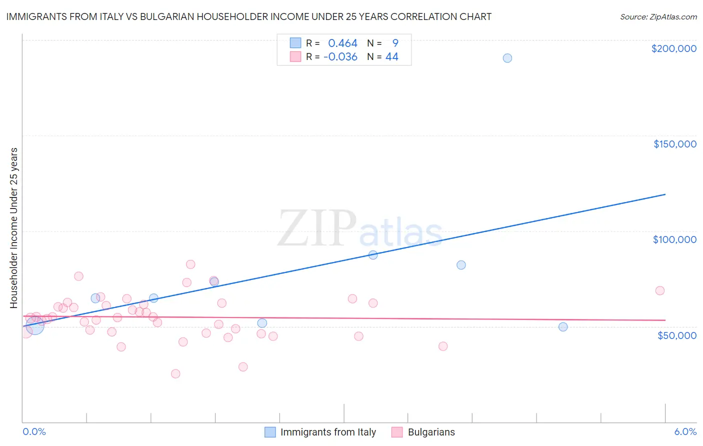 Immigrants from Italy vs Bulgarian Householder Income Under 25 years