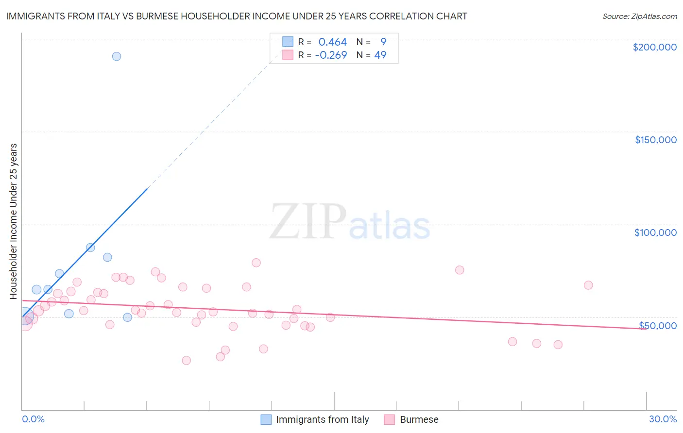 Immigrants from Italy vs Burmese Householder Income Under 25 years