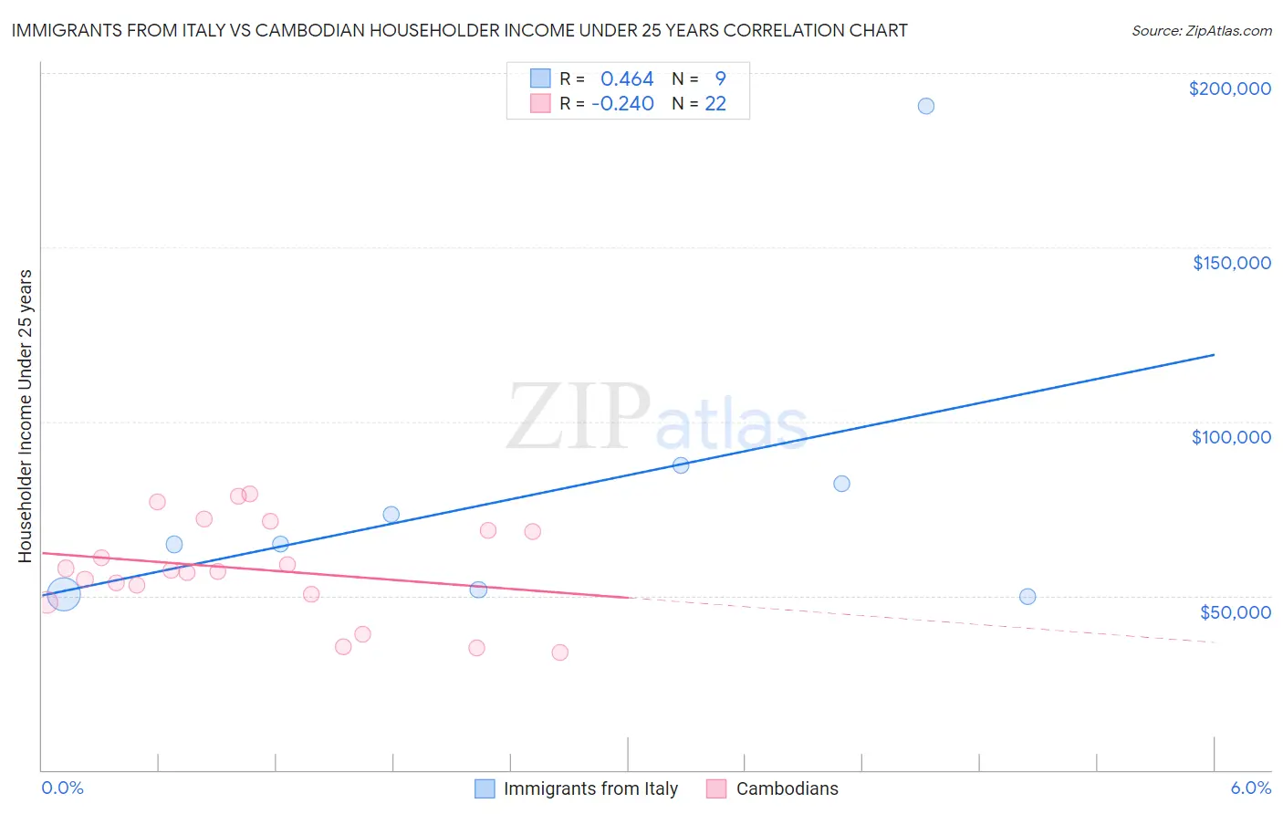 Immigrants from Italy vs Cambodian Householder Income Under 25 years