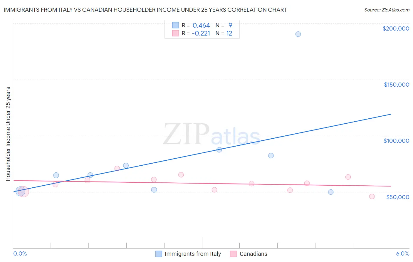 Immigrants from Italy vs Canadian Householder Income Under 25 years