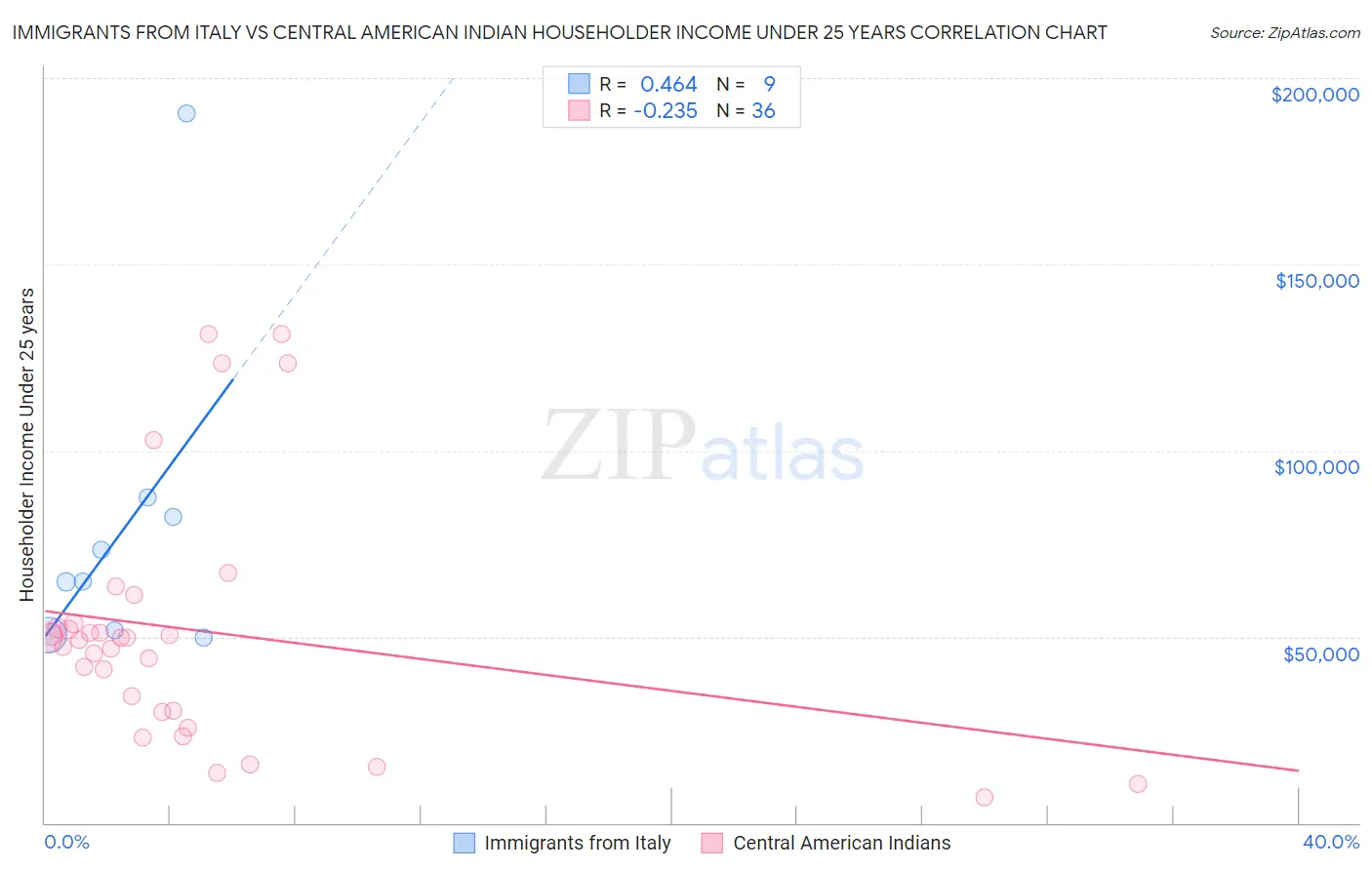Immigrants from Italy vs Central American Indian Householder Income Under 25 years