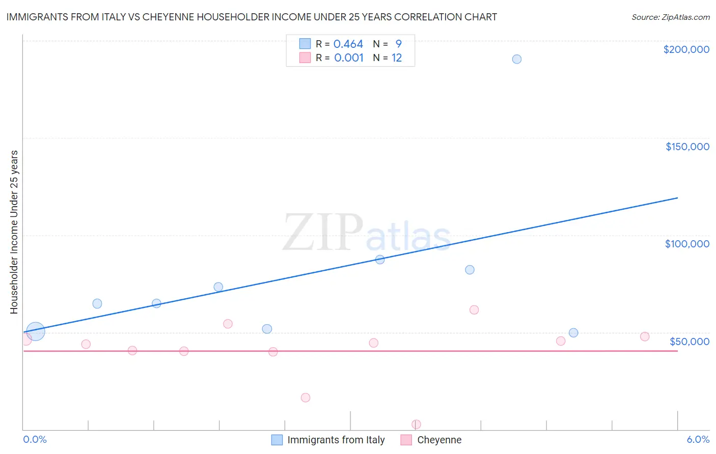 Immigrants from Italy vs Cheyenne Householder Income Under 25 years