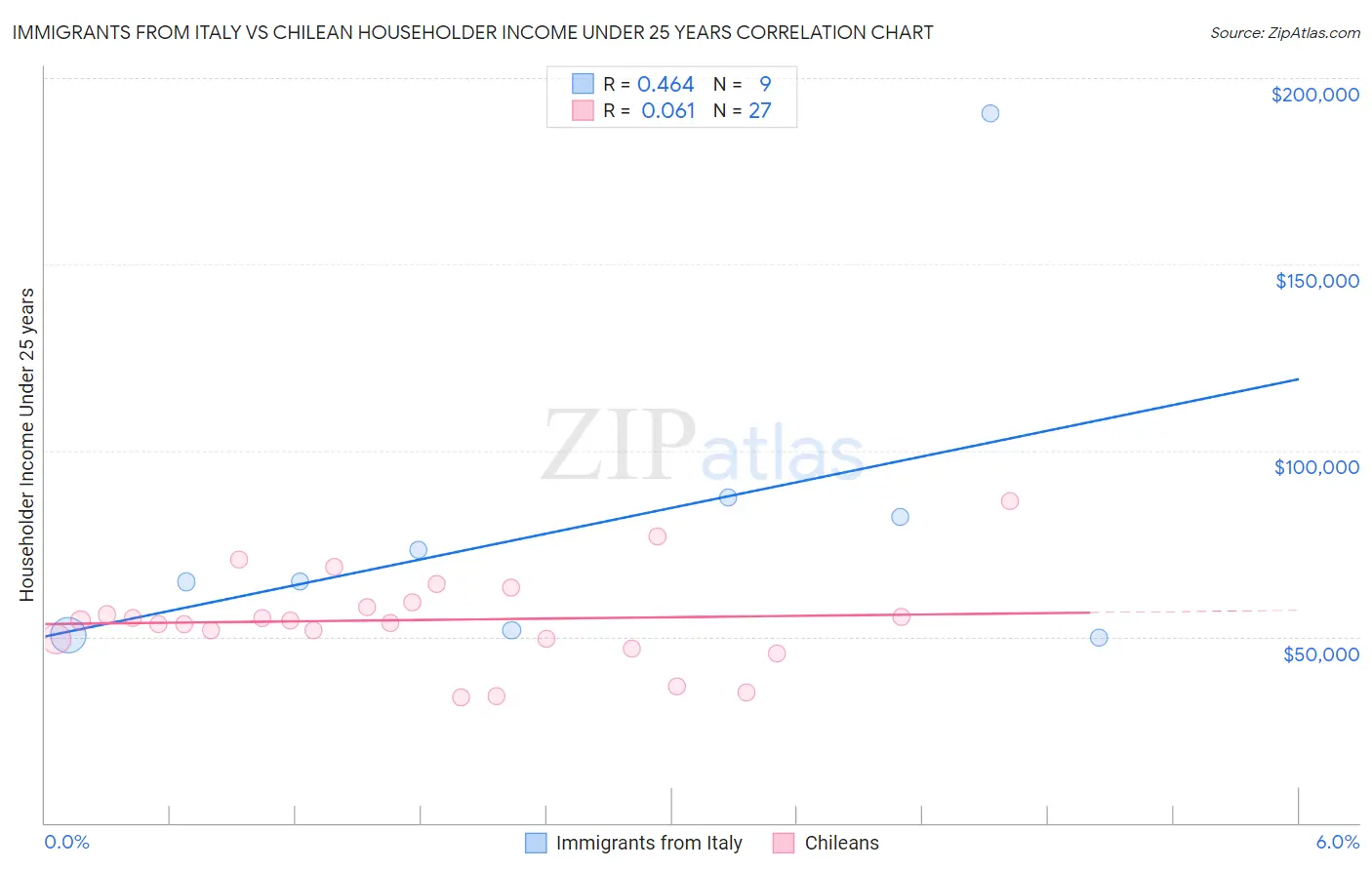 Immigrants from Italy vs Chilean Householder Income Under 25 years