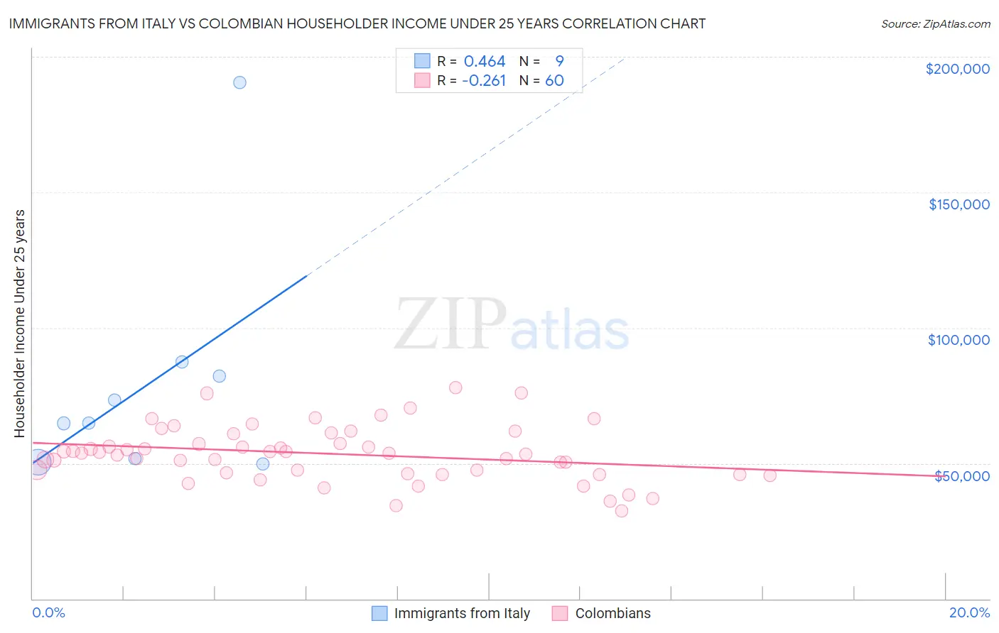 Immigrants from Italy vs Colombian Householder Income Under 25 years