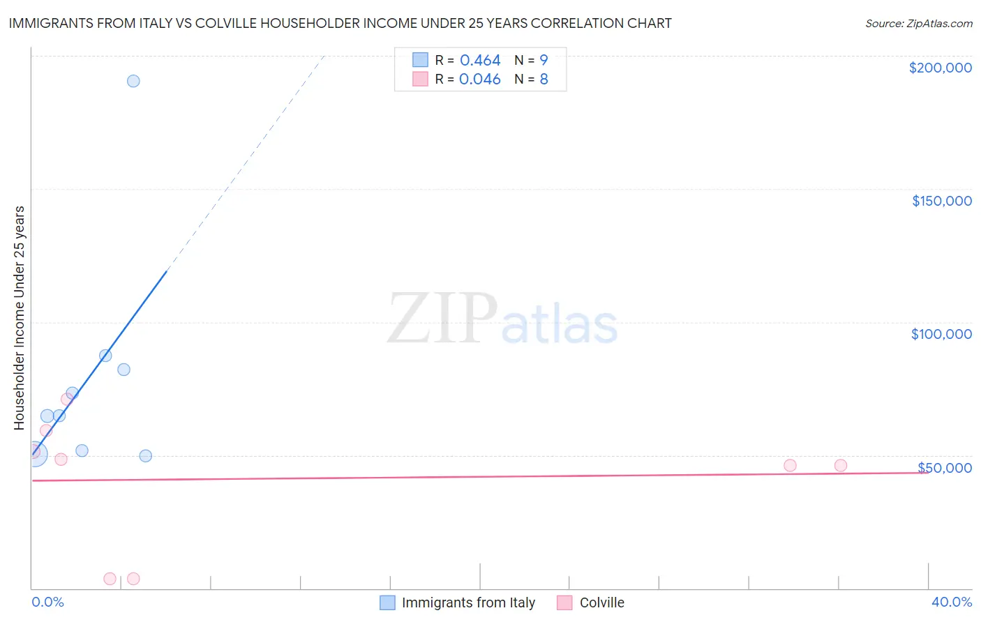 Immigrants from Italy vs Colville Householder Income Under 25 years