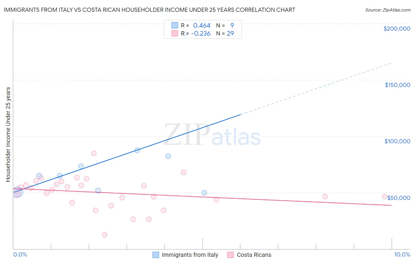 Immigrants from Italy vs Costa Rican Householder Income Under 25 years